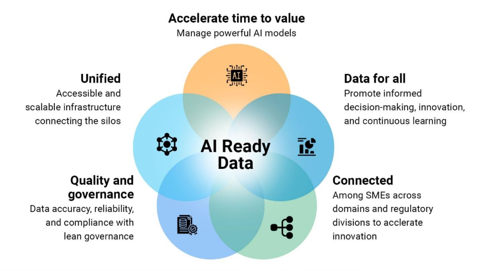 A diagram of data processing AI-generated content may be incorrect